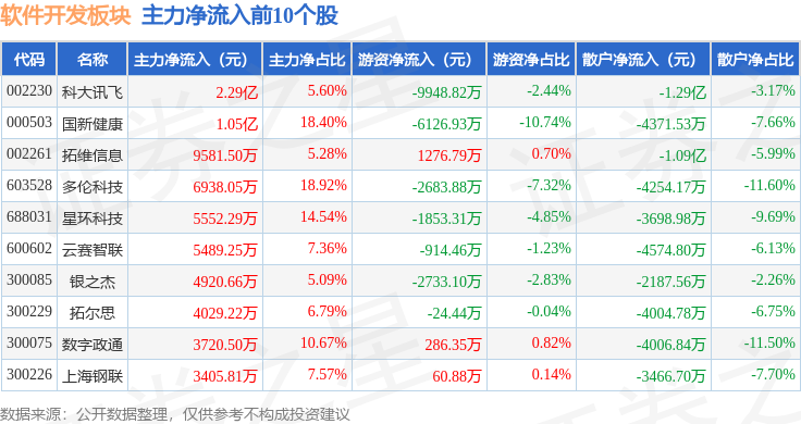 软件开发板块11月13日涨25IM电竞 IM电竞平台%普元信息领涨北向资金增持547亿元(图3)