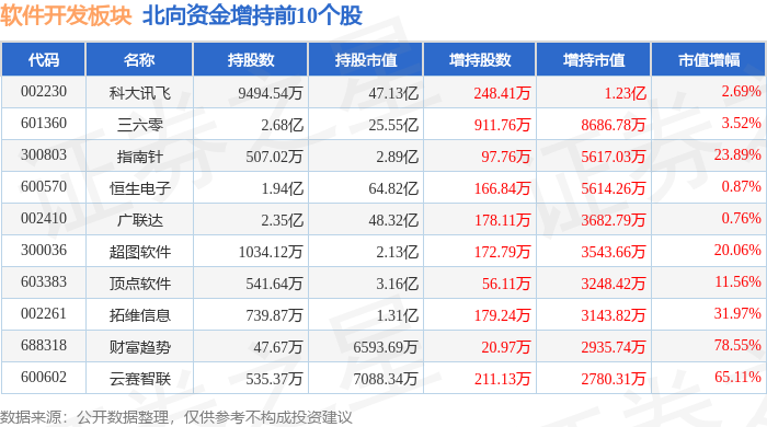 软件开发板块11月13日涨25IM电竞 IM电竞平台%普元信息领涨北向资金增持547亿元(图4)