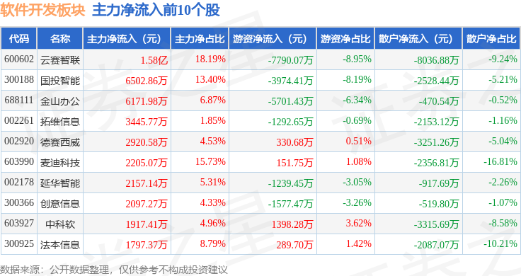软件开发板块2月22日涨343%ST有棵树领涨主力资金净流入421IM电竞 IM电竞app亿元(图3)