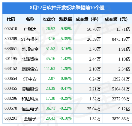 IM电竞 IM电竞平台软件开发板块8月22日涨302%上海钢联领涨主力资金净流入1521亿元(图2)