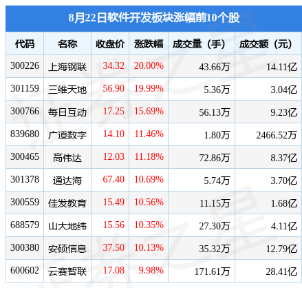 IM电竞 IM电竞平台软件开发板块8月22日涨302%上海钢联领涨主力资金净流入1521亿元(图1)