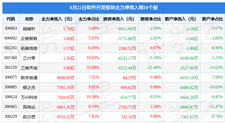 IM电竞 IM电竞平台软件开发板块8月22日涨302%上海钢联领涨主力资金净流入1521亿元(图3)
