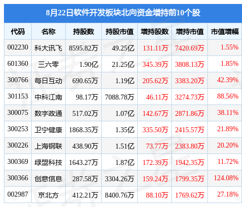 IM电竞 IM电竞平台软件开发板块8月22日涨302%上海钢联领涨主力资金净流入1521亿元(图4)