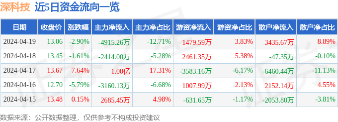 IM电竞 IM电竞平台行情快报：深科技（000021）4月19日主力资金净卖出491526万元(图1)