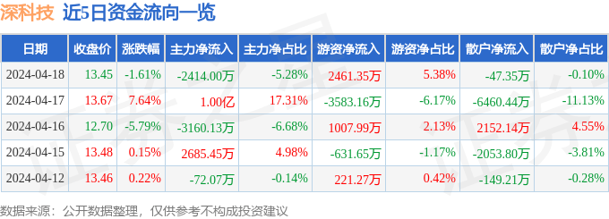 IM电竞 电子竞技平台行情快报：深科技（000021）4月18日主力资金净卖出2414万元(图1)