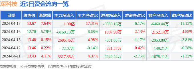 行情快报：深科技（000021）4月17日主力资金IM电竞 IM电竞平台净买入1亿元(图1)