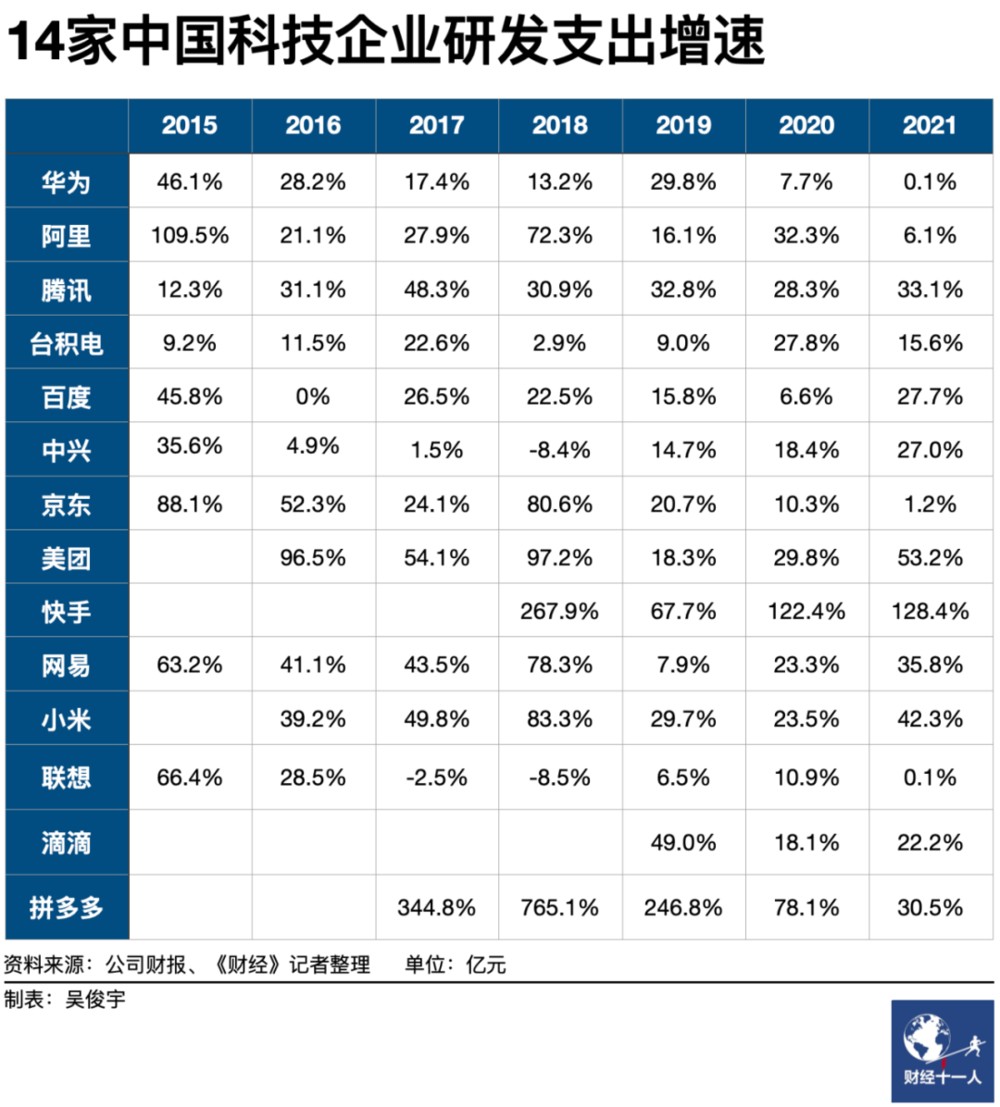 IM电竞 IM电竞平台一文看懂：14家顶尖科技公司研发支出都花哪去了？(图4)