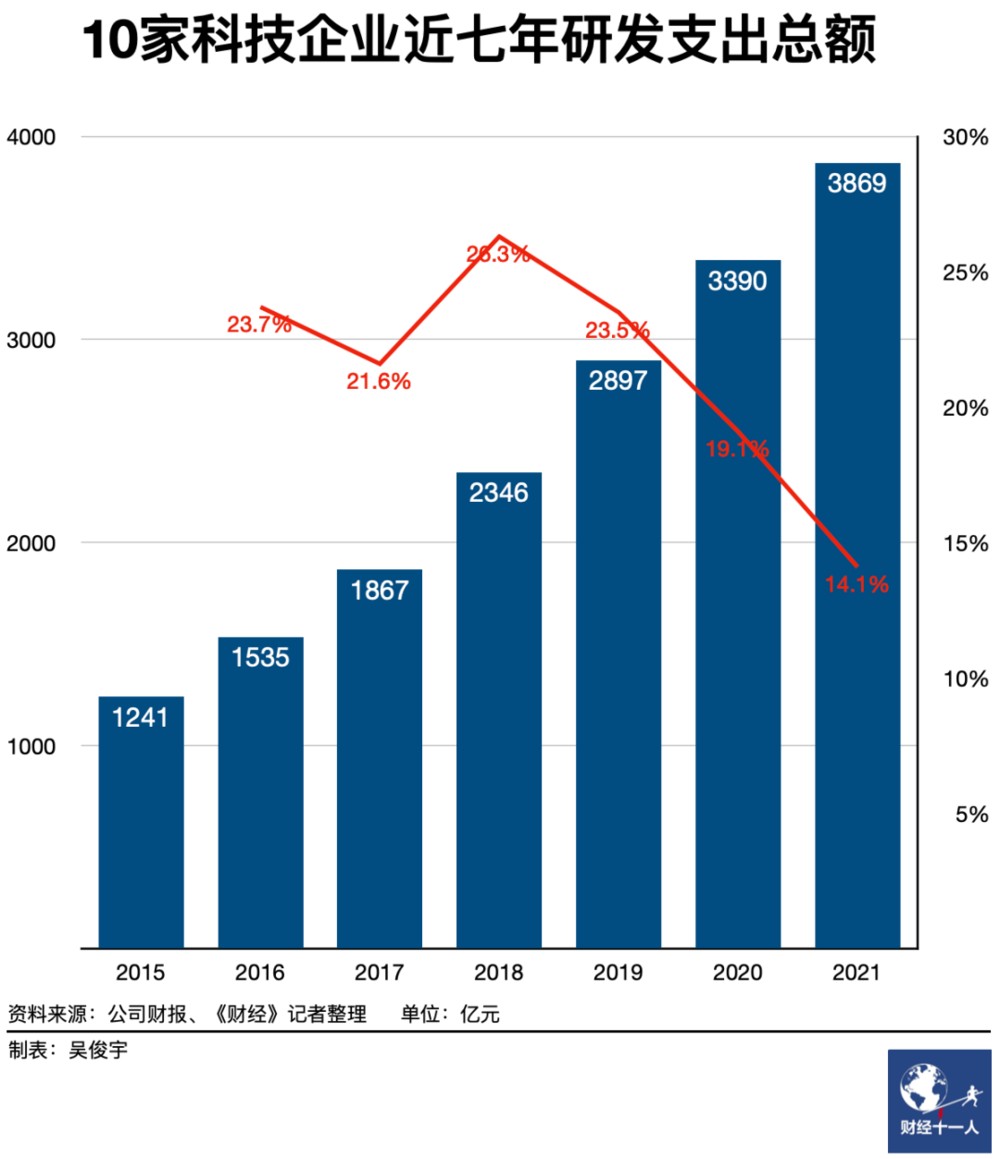 IM电竞 IM电竞平台一文看懂：14家顶尖科技公司研发支出都花哪去了？(图3)