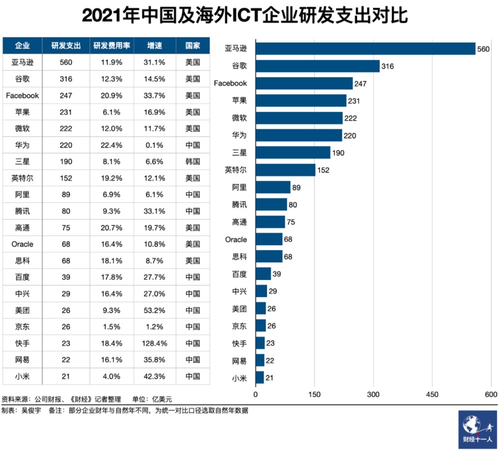 IM电竞 IM电竞平台一文看懂：14家顶尖科技公司研发支出都花哪去了？(图8)